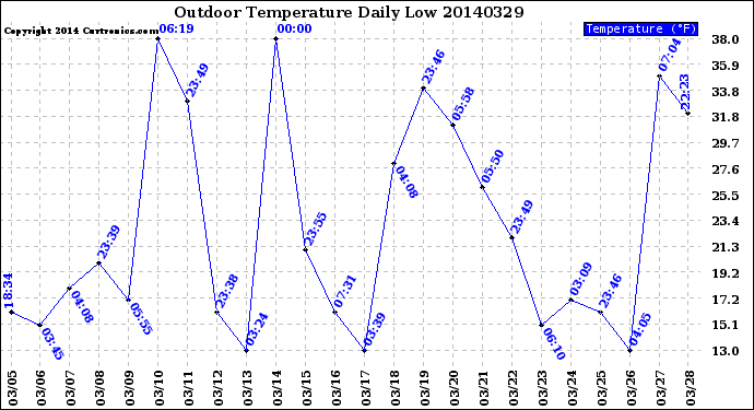 Milwaukee Weather Outdoor Temperature<br>Daily Low