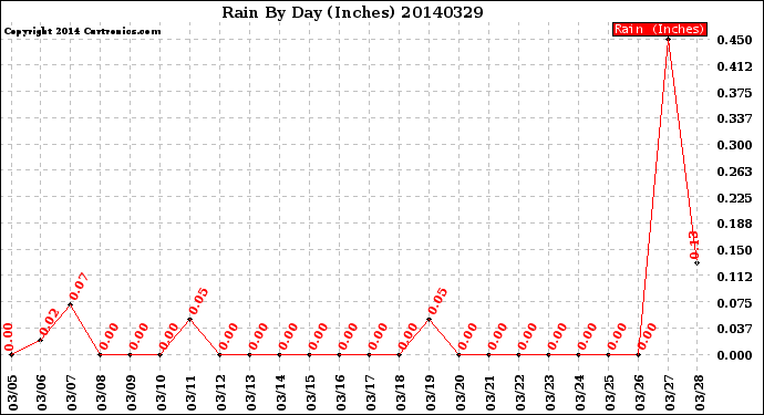 Milwaukee Weather Rain<br>By Day<br>(Inches)