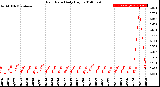 Milwaukee Weather Rain Rate<br>Daily High