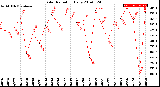 Milwaukee Weather Solar Radiation<br>Daily