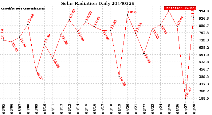 Milwaukee Weather Solar Radiation<br>Daily