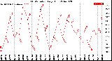 Milwaukee Weather THSW Index<br>Daily High