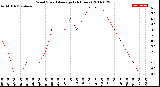 Milwaukee Weather Wind Speed<br>Average<br>(24 Hours)