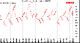 Milwaukee Weather Wind Speed<br>Daily High