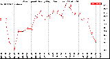 Milwaukee Weather Wind Speed<br>Hourly High<br>(24 Hours)