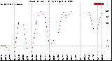 Milwaukee Weather Wind Direction<br>Daily High