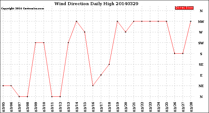 Milwaukee Weather Wind Direction<br>Daily High