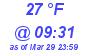 Milwaukee Weather Dewpoint High High Today