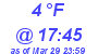 Milwaukee Weather Dewpoint High Low Today