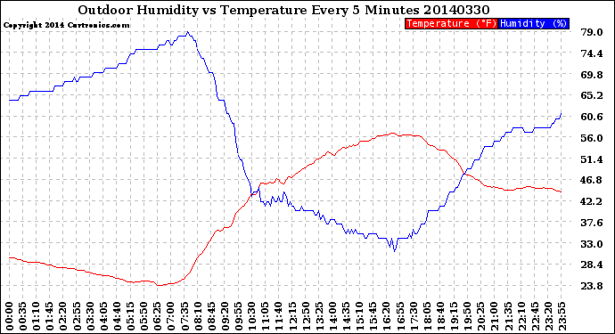 Milwaukee Weather Outdoor Humidity<br>vs Temperature<br>Every 5 Minutes