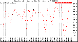 Milwaukee Weather Solar Radiation<br>Avg per Day W/m2/minute