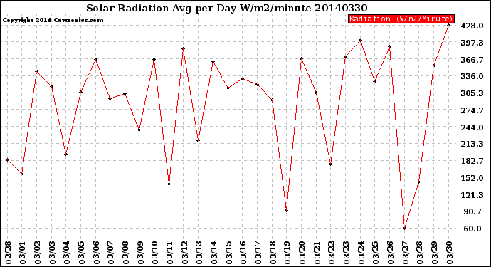 Milwaukee Weather Solar Radiation<br>Avg per Day W/m2/minute