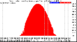 Milwaukee Weather Solar Radiation<br>& Day Average<br>per Minute<br>(Today)