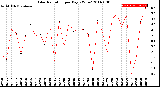 Milwaukee Weather Solar Radiation<br>per Day KW/m2