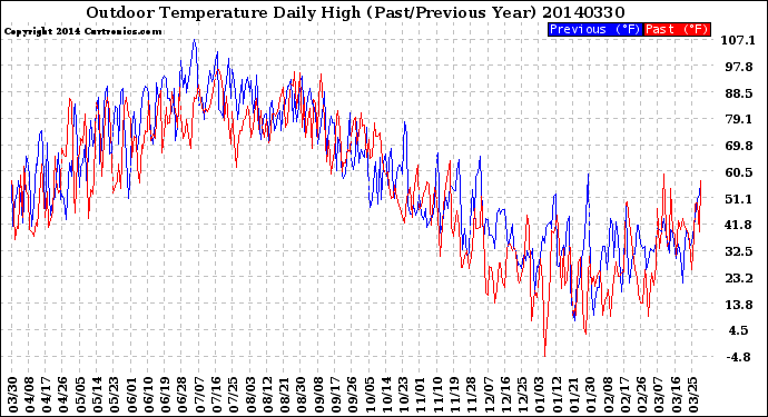 Milwaukee Weather Outdoor Temperature<br>Daily High<br>(Past/Previous Year)