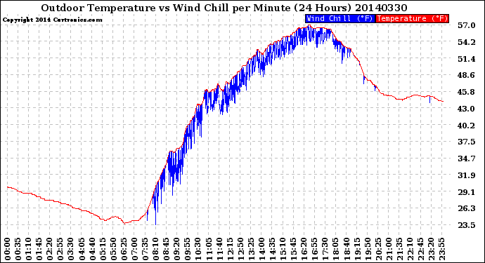 Milwaukee Weather Outdoor Temperature<br>vs Wind Chill<br>per Minute<br>(24 Hours)