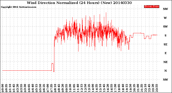 Milwaukee Weather Wind Direction<br>Normalized<br>(24 Hours) (New)