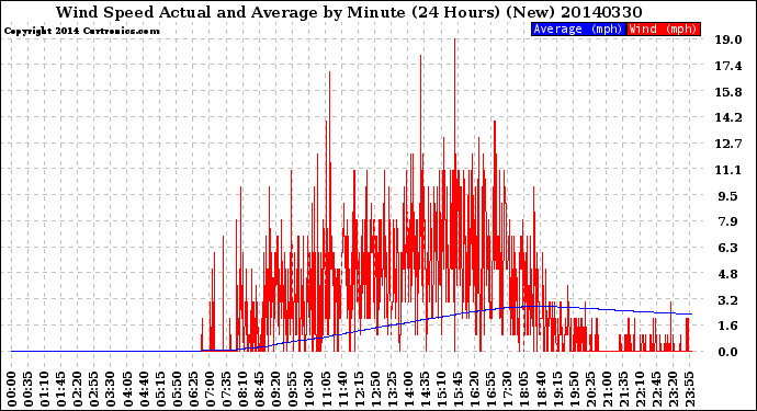 Milwaukee Weather Wind Speed<br>Actual and Average<br>by Minute<br>(24 Hours) (New)