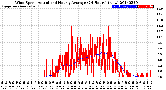 Milwaukee Weather Wind Speed<br>Actual and Hourly<br>Average<br>(24 Hours) (New)