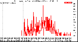 Milwaukee Weather Wind Speed<br>by Minute<br>(24 Hours) (New)