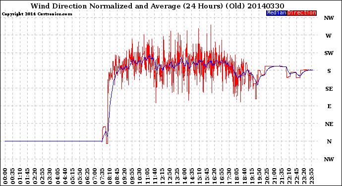 Milwaukee Weather Wind Direction<br>Normalized and Average<br>(24 Hours) (Old)