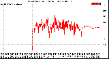 Milwaukee Weather Wind Direction<br>(24 Hours)