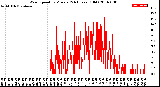 Milwaukee Weather Wind Speed<br>by Minute<br>(24 Hours) (Old)