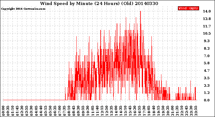 Milwaukee Weather Wind Speed<br>by Minute<br>(24 Hours) (Old)