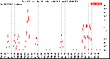 Milwaukee Weather Wind Speed<br>by Minute mph<br>(1 Hour)