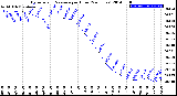 Milwaukee Weather Barometric Pressure<br>per Hour<br>(24 Hours)