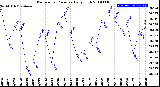 Milwaukee Weather Barometric Pressure<br>Daily High