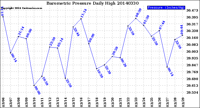 Milwaukee Weather Barometric Pressure<br>Daily High