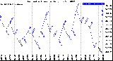 Milwaukee Weather Barometric Pressure<br>Daily Low