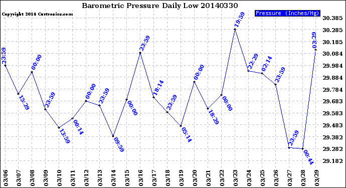 Milwaukee Weather Barometric Pressure<br>Daily Low