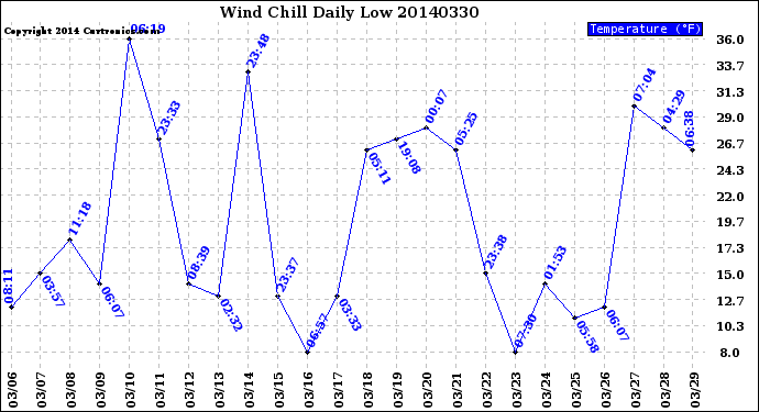 Milwaukee Weather Wind Chill<br>Daily Low