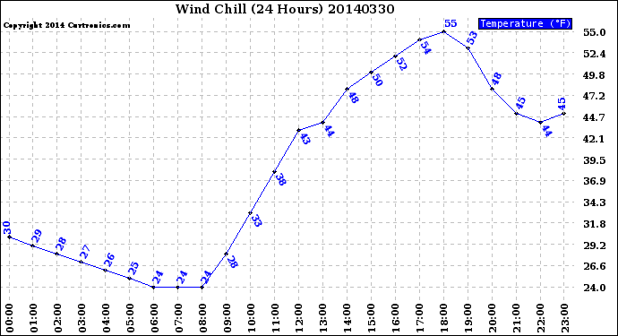 Milwaukee Weather Wind Chill<br>(24 Hours)