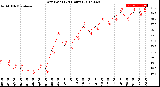 Milwaukee Weather Dew Point<br>(24 Hours)