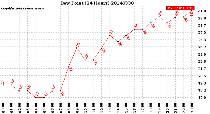 Milwaukee Weather Dew Point<br>(24 Hours)