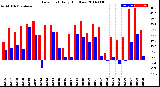 Milwaukee Weather Dew Point<br>Daily High/Low