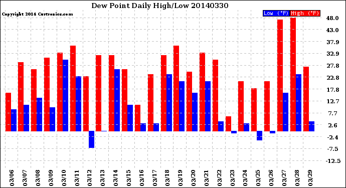 Milwaukee Weather Dew Point<br>Daily High/Low
