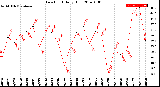 Milwaukee Weather Dew Point<br>Daily High