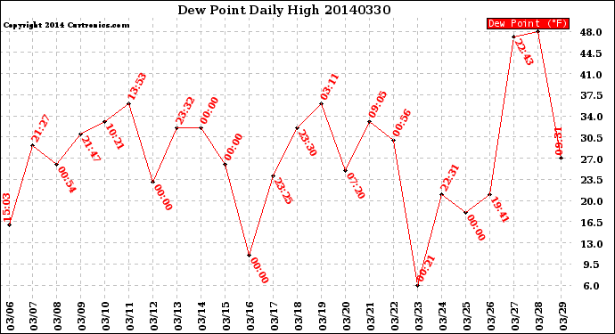 Milwaukee Weather Dew Point<br>Daily High