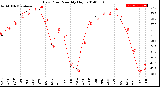 Milwaukee Weather Dew Point<br>Monthly High