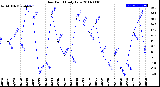 Milwaukee Weather Dew Point<br>Daily Low