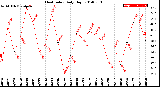 Milwaukee Weather Heat Index<br>Daily High