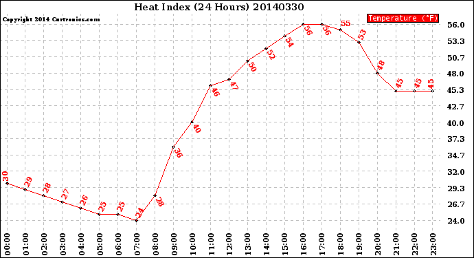 Milwaukee Weather Heat Index<br>(24 Hours)