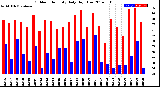 Milwaukee Weather Outdoor Humidity<br>Daily High/Low