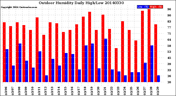 Milwaukee Weather Outdoor Humidity<br>Daily High/Low