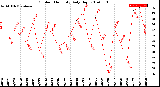 Milwaukee Weather Outdoor Humidity<br>Daily High