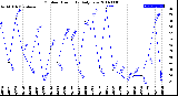 Milwaukee Weather Outdoor Humidity<br>Daily Low